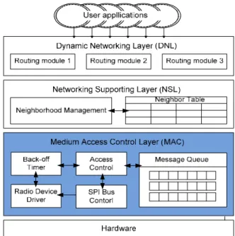 Figure 5.  RETOS network architecture Algorithm 1. A node in the unicast time slot 