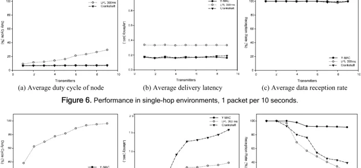 Figure 7 (a) shows the average duty cycles of the  three MAC protocols when every node generates a  message once every second