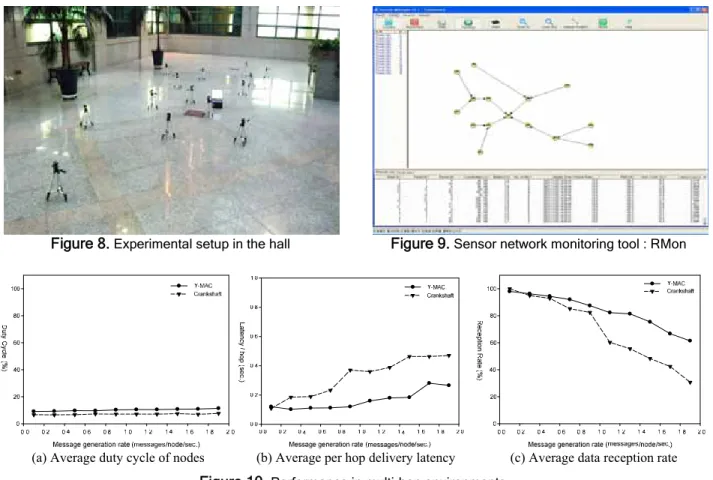 Figure 9.  Sensor network monitoring tool : RMonFigure 8. Experimental setup in the hall 