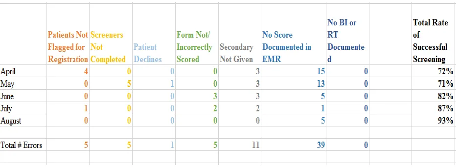 Table 1. Number of Errors and Total Rate of Successful Screening by Month 