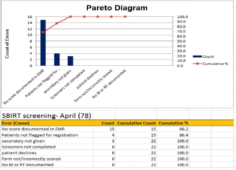 Figure 5. Month 1 Pareto Analysis 