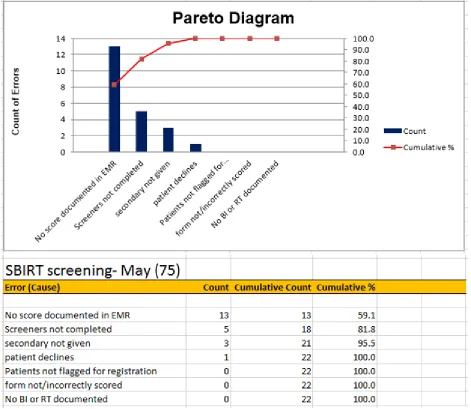 Figure 6.  Month 2 Pareto Analysis 