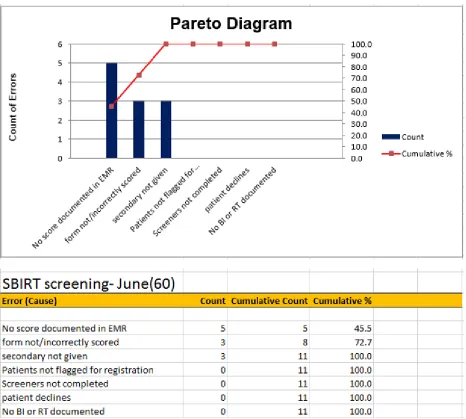 Figure 7.  Month 3 Pareto Analysis 