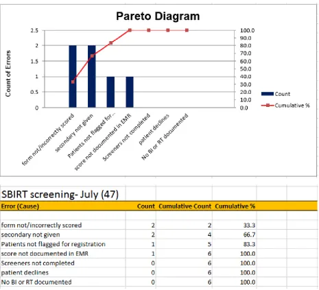 Figure 8.  Month 4 Pareto Analysis 