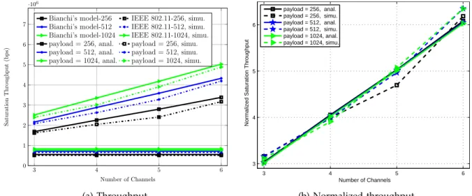Fig. 4: Saturation throughput vs. different numbers of channels and payloads.
