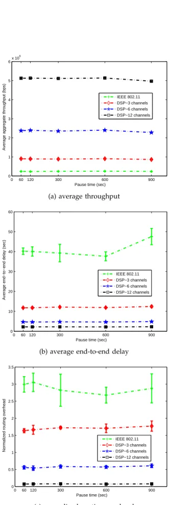 Fig. 7: The performance of the dense network.