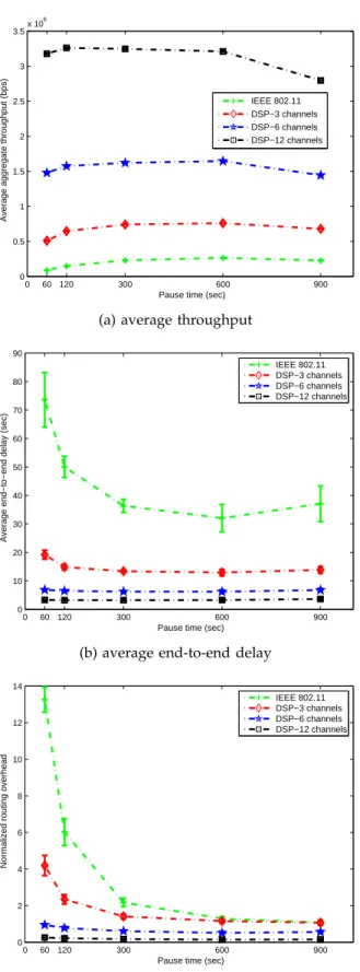 Fig. 8: The performance of the sparse network.