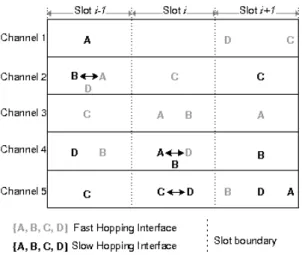 Fig. 2: Instances of the channel activities using the proposed protocol.