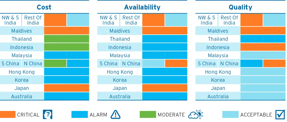 Figure 4 Key dimensions of water stresses in the Asia- Pacific region (Source: Ecolab, 2012).