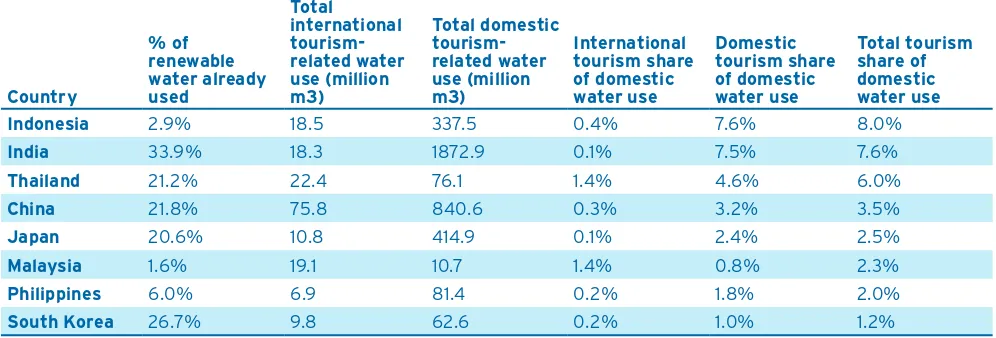 Table 1 Water use in selected Asian countries in 2000 (Source: Gössling et al., 2012) (Renewable water relates to rainwater and surface water that renews within short time frames)