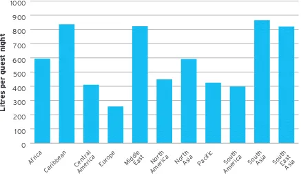 Figure 8 Average water usage per guest night in hotels in world regions (EarthCheck global data base).