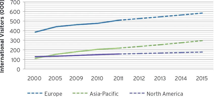 Figure 1 International arrivals to world regions and forecasts (extrapolated using average annual growth figures by region over the last 12 years) (Source: UNWTO Tourism Barometers vol