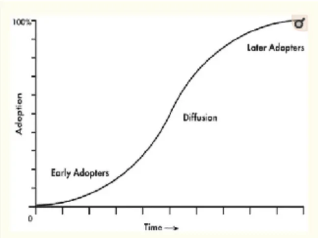 Figure 3. The Diffusion S-Curve (Rogers, 1995) 