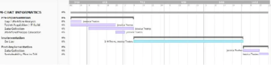 Figure 4. GANTT chart  