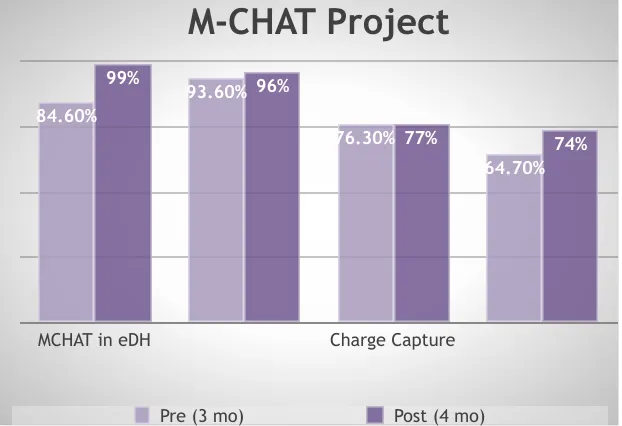 Figure 6. Before-after bar graph  