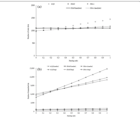Figure 5 Performance versus the arriving ratio rs when the staying ratio ra = 0.5. (a) Number of total slots