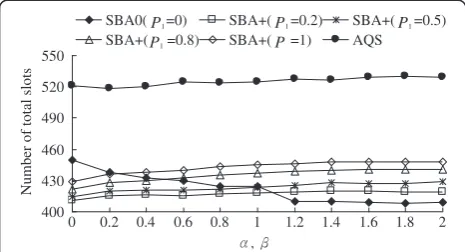 Figure 9 Number of total slots with different P1 versus ps thatfollows the beta distribution.