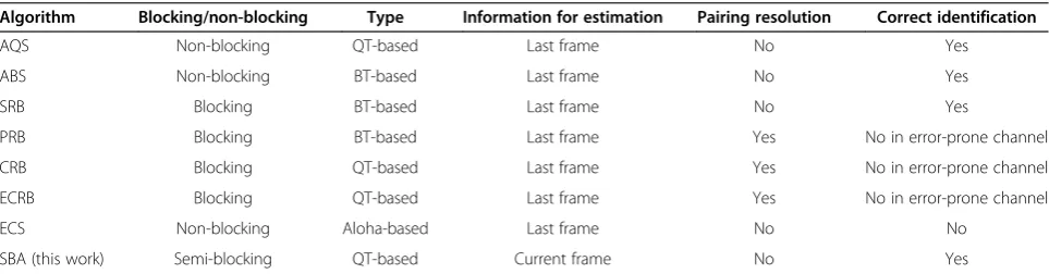 Table 1 Comparison among different anti-collision algorithms