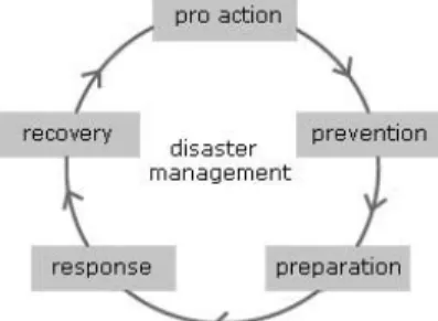 Figure 1 The cycle of phases in Dutch emergency management. 