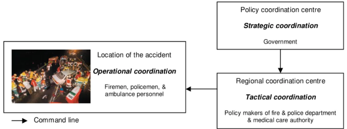 Figure 2 Distinction between operational, tactical and strategic coordination 