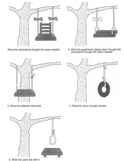 Figure 5 Without user requirements users do not always get what they want (Reeve &amp; Petch 1999)