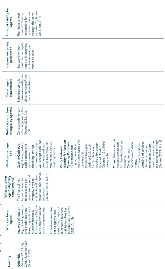 Table 1: Agency Regulations: Global Approaches (continued)