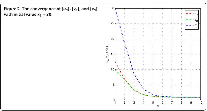Figure 2 The convergence of {un}, {yn}, and {xn}with initial value x1 = 30.
