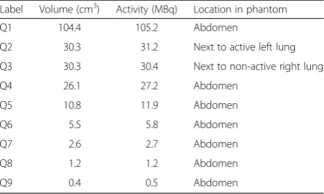 Table 1 The volume and activities as well as the locations ofthe tumour inserts in the torso phantom