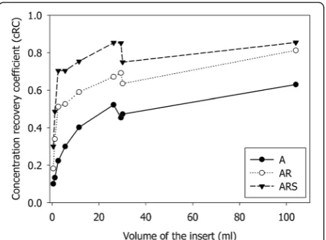 Fig. 2 cRC for A, AR and ARS methods as a function of sphericalinsert volume