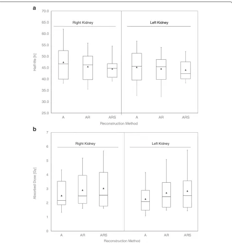 Fig. 4 Box plots of effective half-live (above) and absorbed dose estimates (below) to the right and left kidneys for ten different patient cases