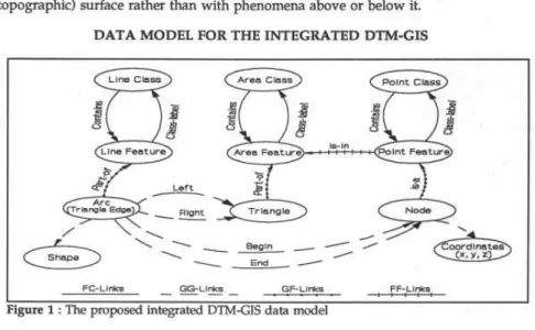 Figure 1 : The proposed integrated DTM-GIS data model 