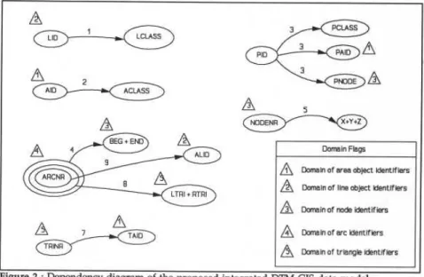 Figure 2 : Dependency diagram of the proposed integrated DTM-GIS data model  headed arrow indicates a multi-valued dependency