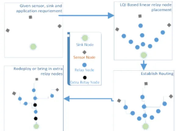 Fig. 2: Linear Link quality based deployment along with LQI vs Distance data collection