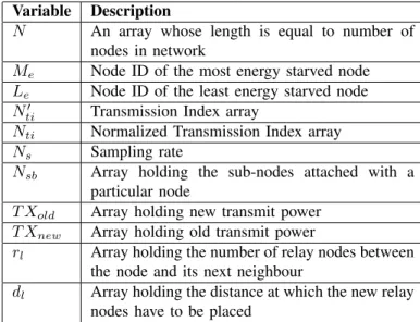 Fig. 5: Placing Extra relay around the Energy Starved Node to improve Network Lifetime