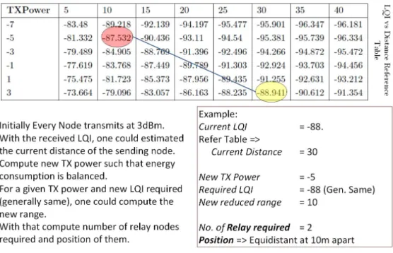 Fig. 6: Simplified pictorial representation of algorithm to place extra relay nodes around energy starved nodes.