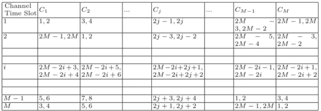 Table 1. Shows the execution of the algorithm within a round when label space of participating nodes is {1, 2, ..., 2M}