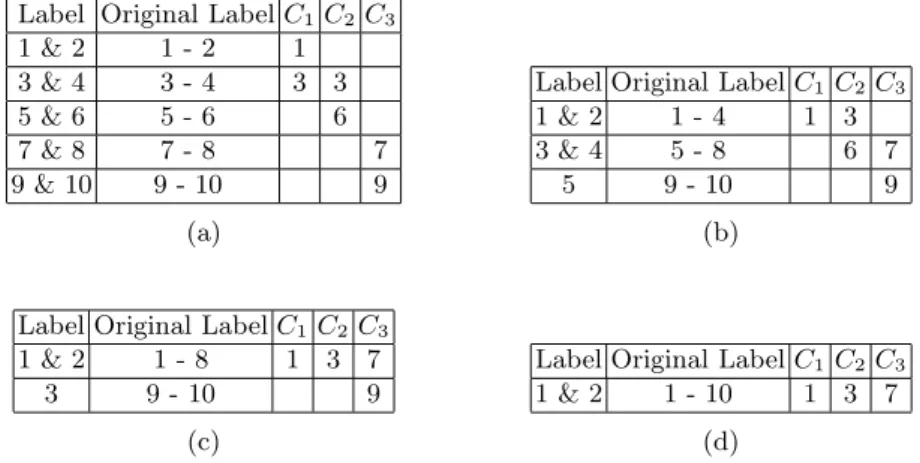 Table 2. Description of the execution of the protocol over the multiple phases. Column 2 shows the range of original labels possible for the nodes having the corresponding labels in Column 1 during the particular phase