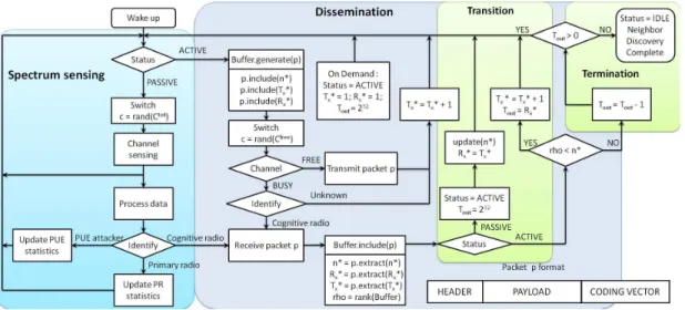 Fig. 1. Block diagram for the proposed neighbor discovery algorithm. T x ∗ is the time reference since the beginning of the dissemination phase, R ∗ x estimates the duration of the transition phase, and n ∗ is the estimated number of nodes.