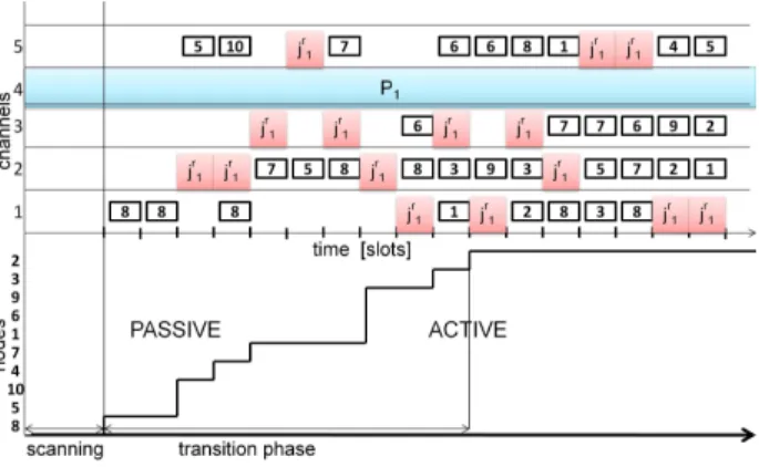 Fig. 2. Example of the neighbor discovery algorithm execution for a CRN with 5 channels, 10 nodes, a reactive jammer j r 1 , and a primary user P 1