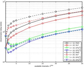 Fig. 5. Dissemination latency versus number of CRs n for different schemes and free channels.