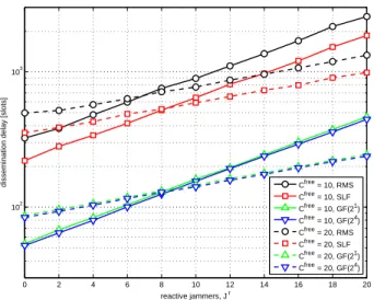 Fig. 6. Dissemination latency versus number of simultaneous reactive jammers J r for n = 20 and C f ree = 10 , 20.