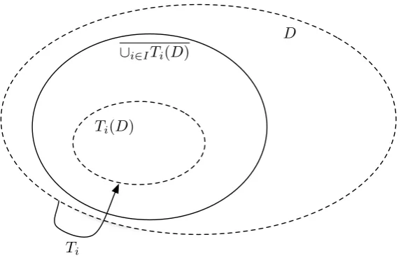 Figure 2.1: The condition ∪i∈ITi(D) ⊂ D.