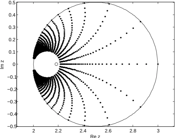 Figure 3.2: A plot of Tin example 3.2. The small circle at(z) for various (regularly spaced) z ∈ D for a 2 × 2 matrix z = 2.18 is the ﬁxed point.