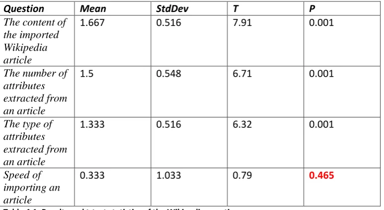 Table 4.1: Results and t-test statistics of the Wikipedia question 