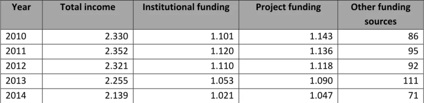 Table 1. Income public knowledge organizations 2010-2014 (in million €)* 