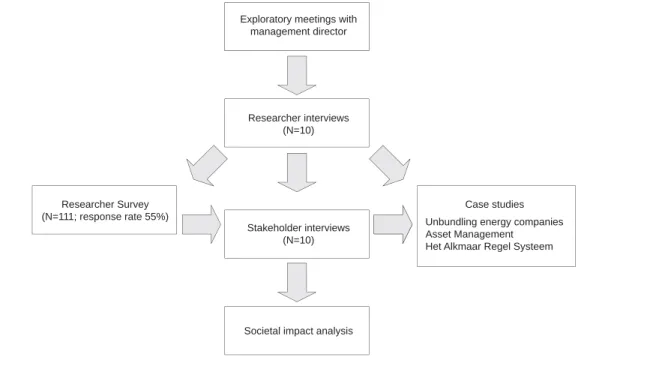 Figure 1   Summary of Research Design