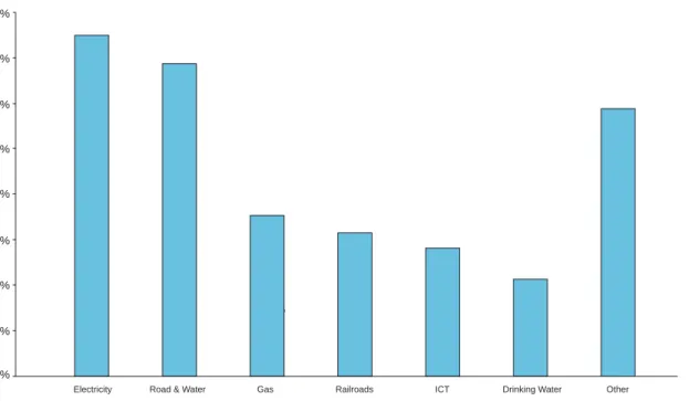 Figure 6     Research focus of projects (multiple answers accepted)