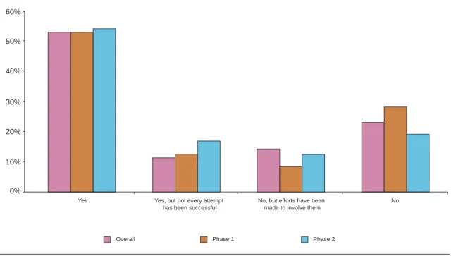 Figure 7     Involvement of stakeholders