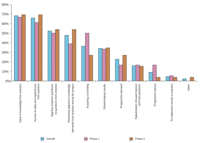 Figure 10   Reasons to involve stakeholders (multiple reasons accepted)