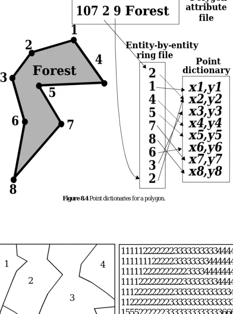 Figure 8.4 Point dictionaries for a polygon.